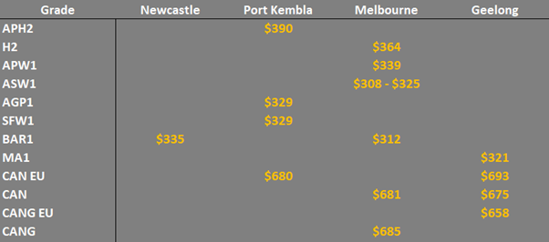 grain prices in the main ports in EC