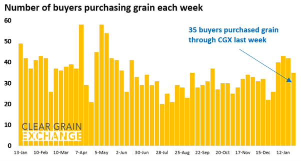 27 buyer businesses purchased grain through Clear Grain Exchange (CGX) last week. More buyers were searching for grain offered for sale.