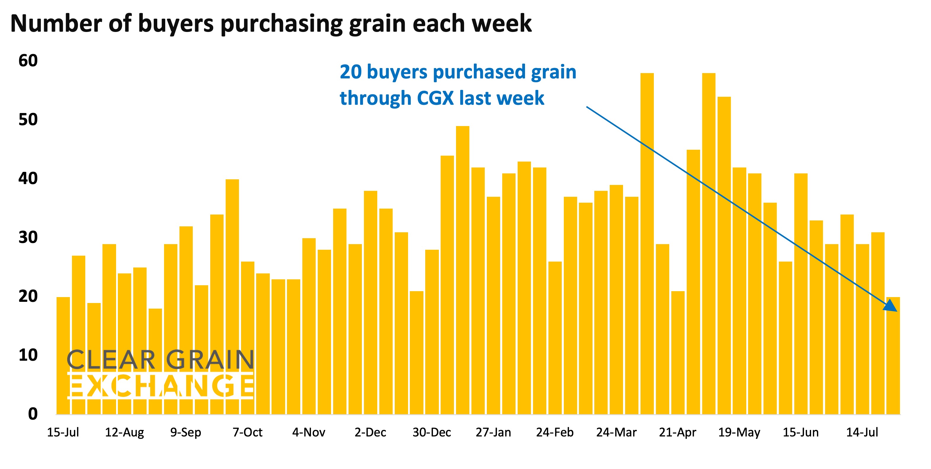 27 buyer businesses purchased grain through Clear Grain Exchange (CGX) last week. More buyers were searching for grain offered for sale.