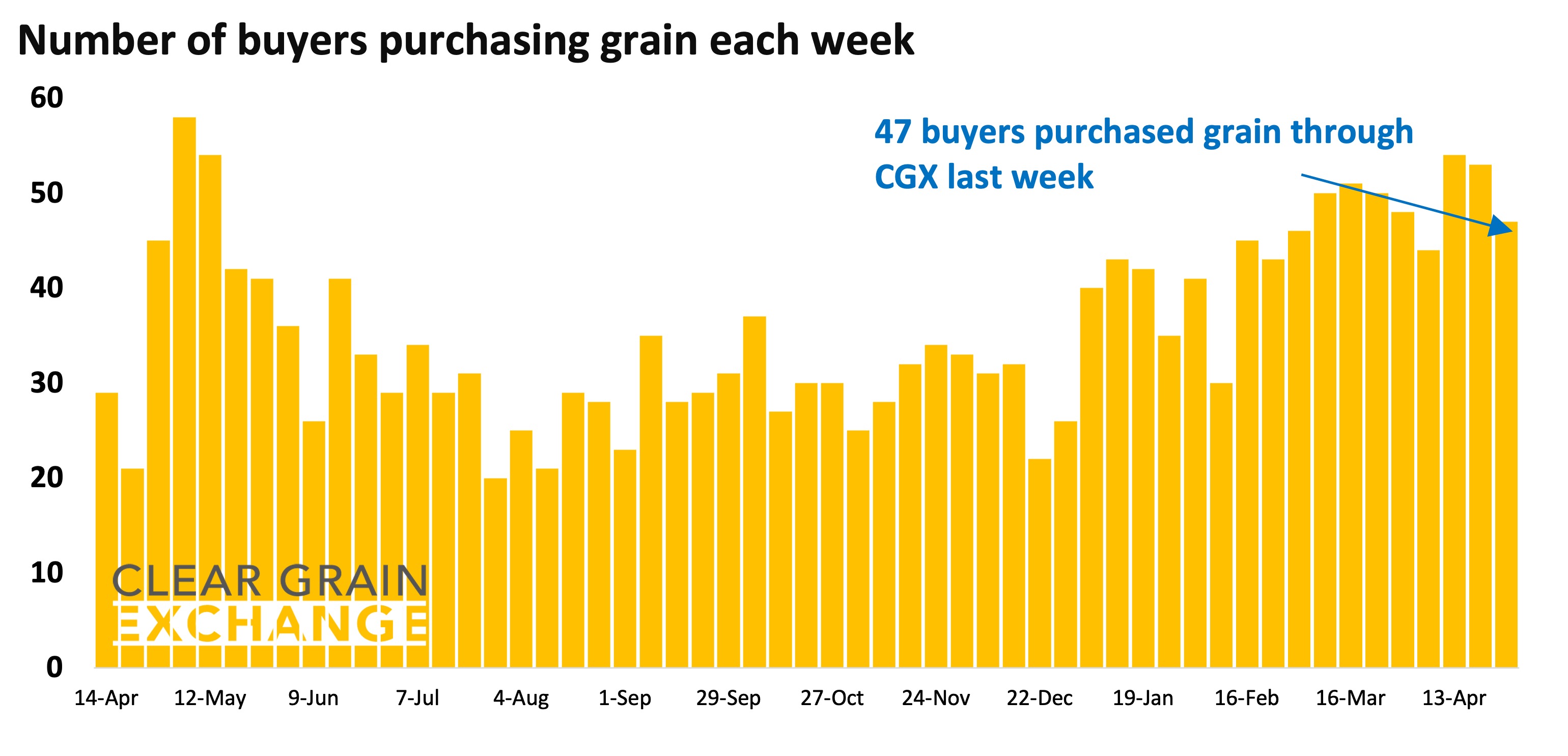 27 buyer businesses purchased grain through Clear Grain Exchange (CGX) last week. More buyers were searching for grain offered for sale.
