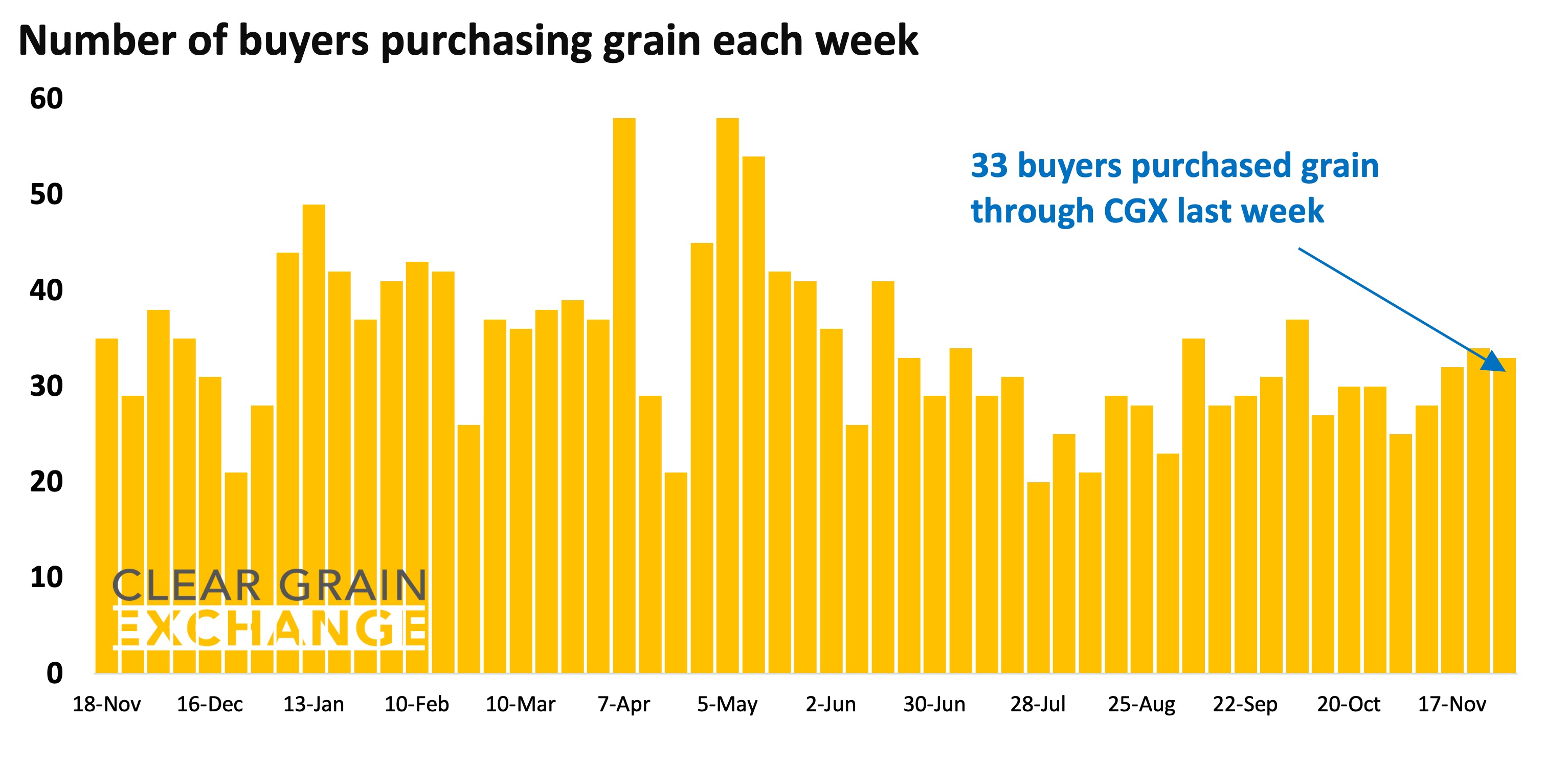27 buyer businesses purchased grain through Clear Grain Exchange (CGX) last week. More buyers were searching for grain offered for sale.