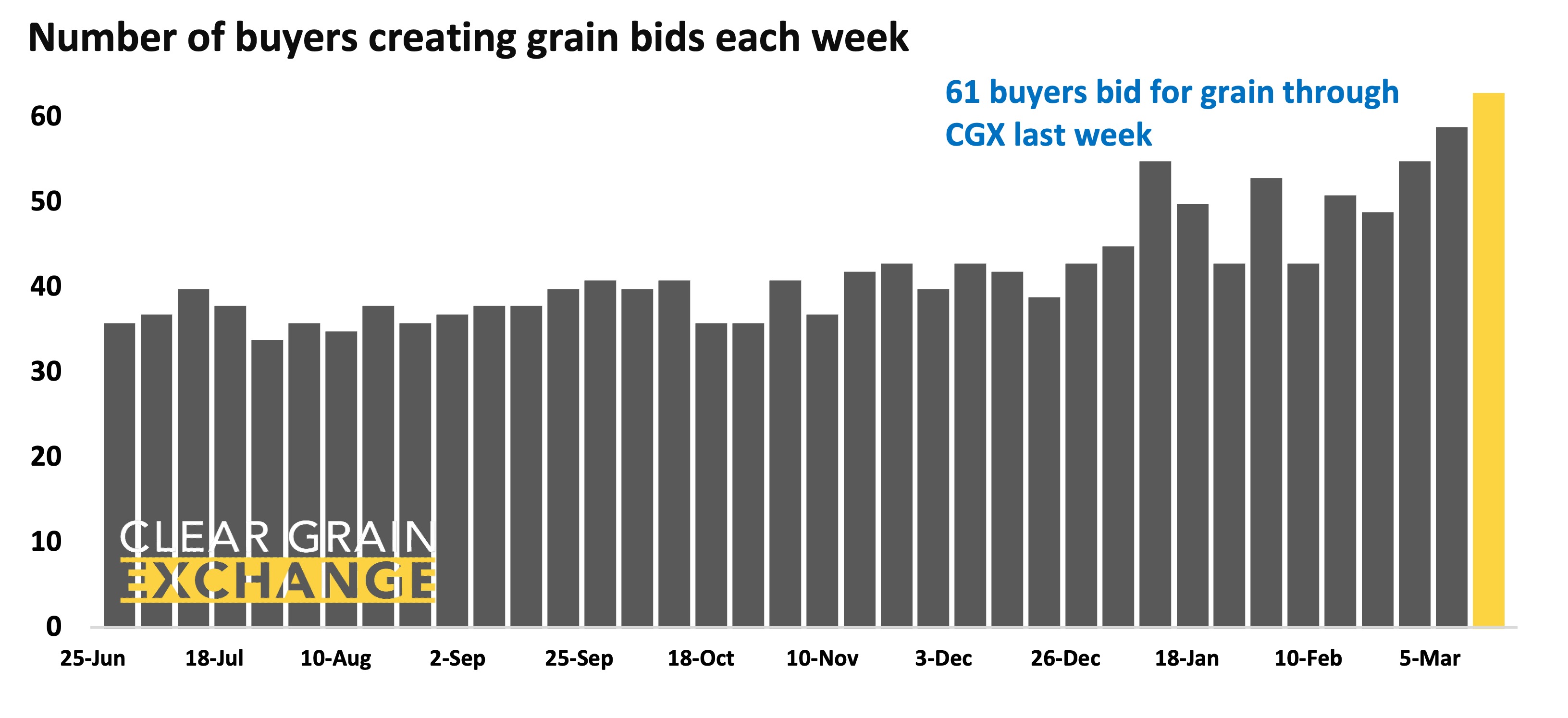 27 buyer businesses purchased grain through Clear Grain Exchange (CGX) last week. More buyers were searching for grain offered for sale.