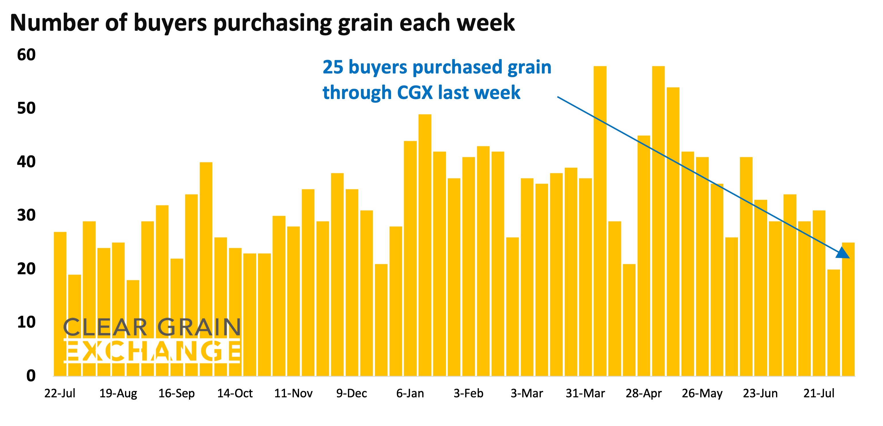 27 buyer businesses purchased grain through Clear Grain Exchange (CGX) last week. More buyers were searching for grain offered for sale.