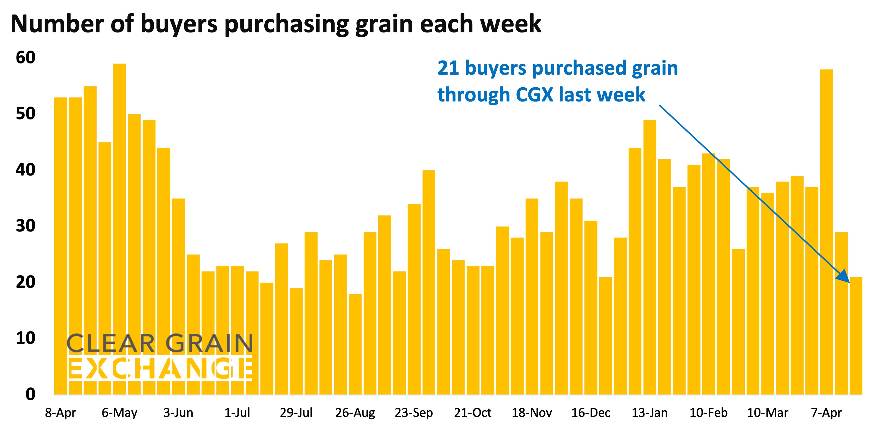 27 buyer businesses purchased grain through Clear Grain Exchange (CGX) last week. More buyers were searching for grain offered for sale.
