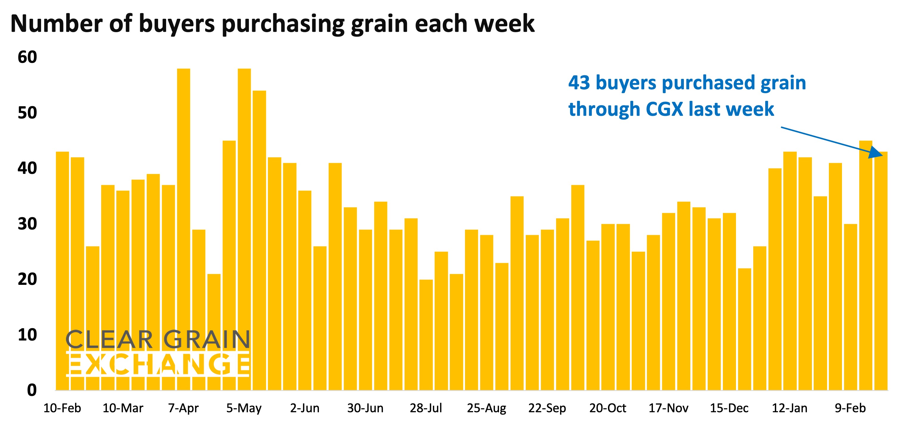 27 buyer businesses purchased grain through Clear Grain Exchange (CGX) last week. More buyers were searching for grain offered for sale.