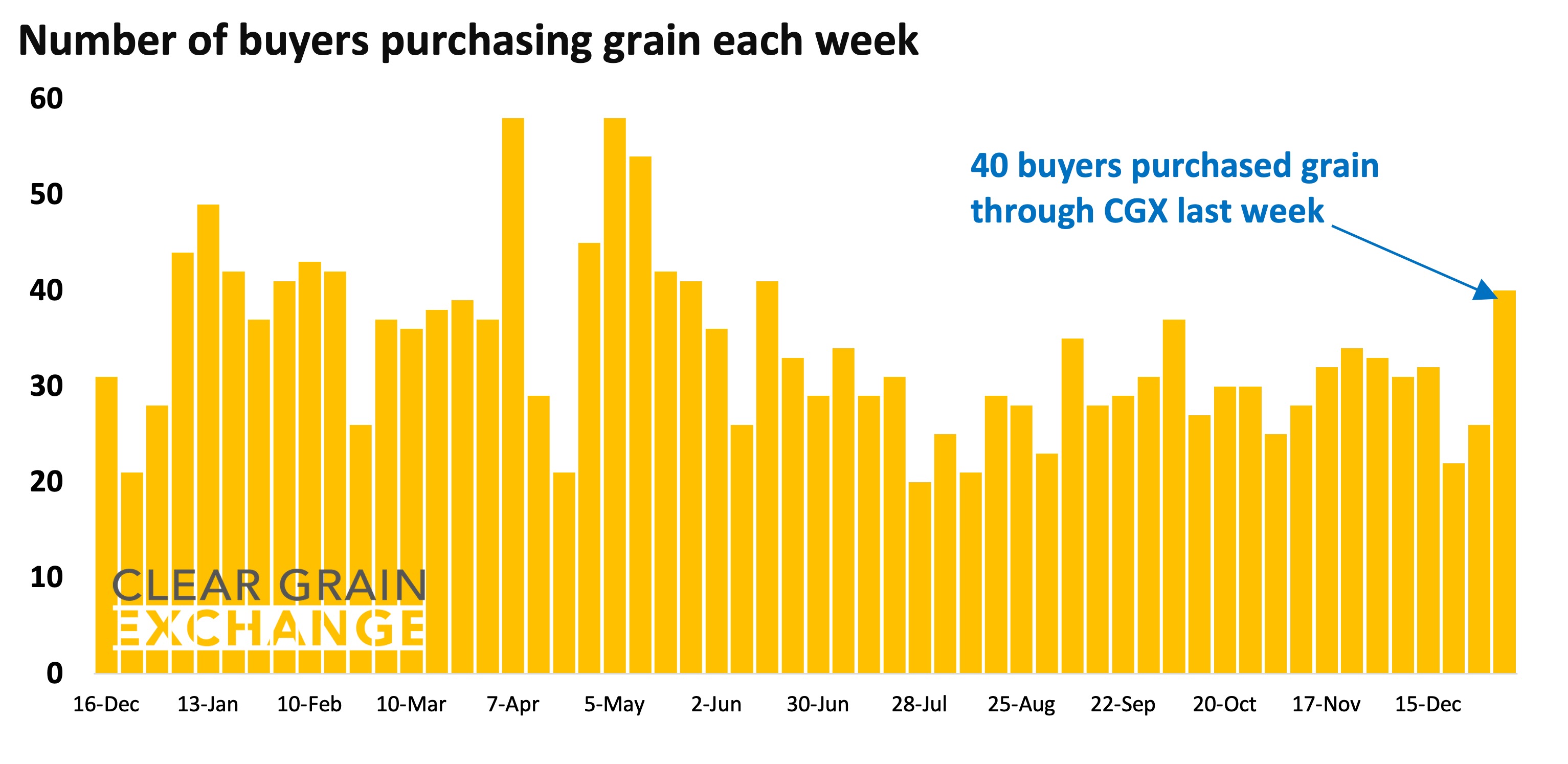 27 buyer businesses purchased grain through Clear Grain Exchange (CGX) last week. More buyers were searching for grain offered for sale.