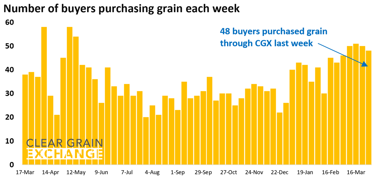 27 buyer businesses purchased grain through Clear Grain Exchange (CGX) last week. More buyers were searching for grain offered for sale.
