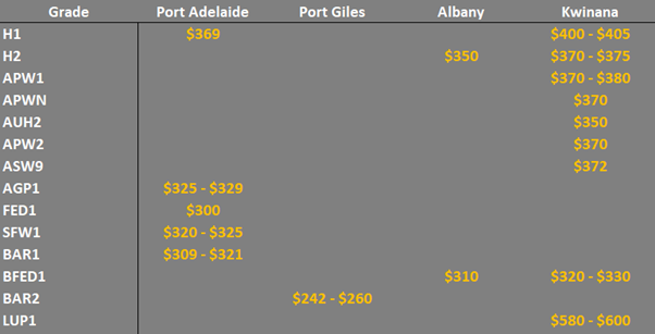 grain prices in the main ports in the SA