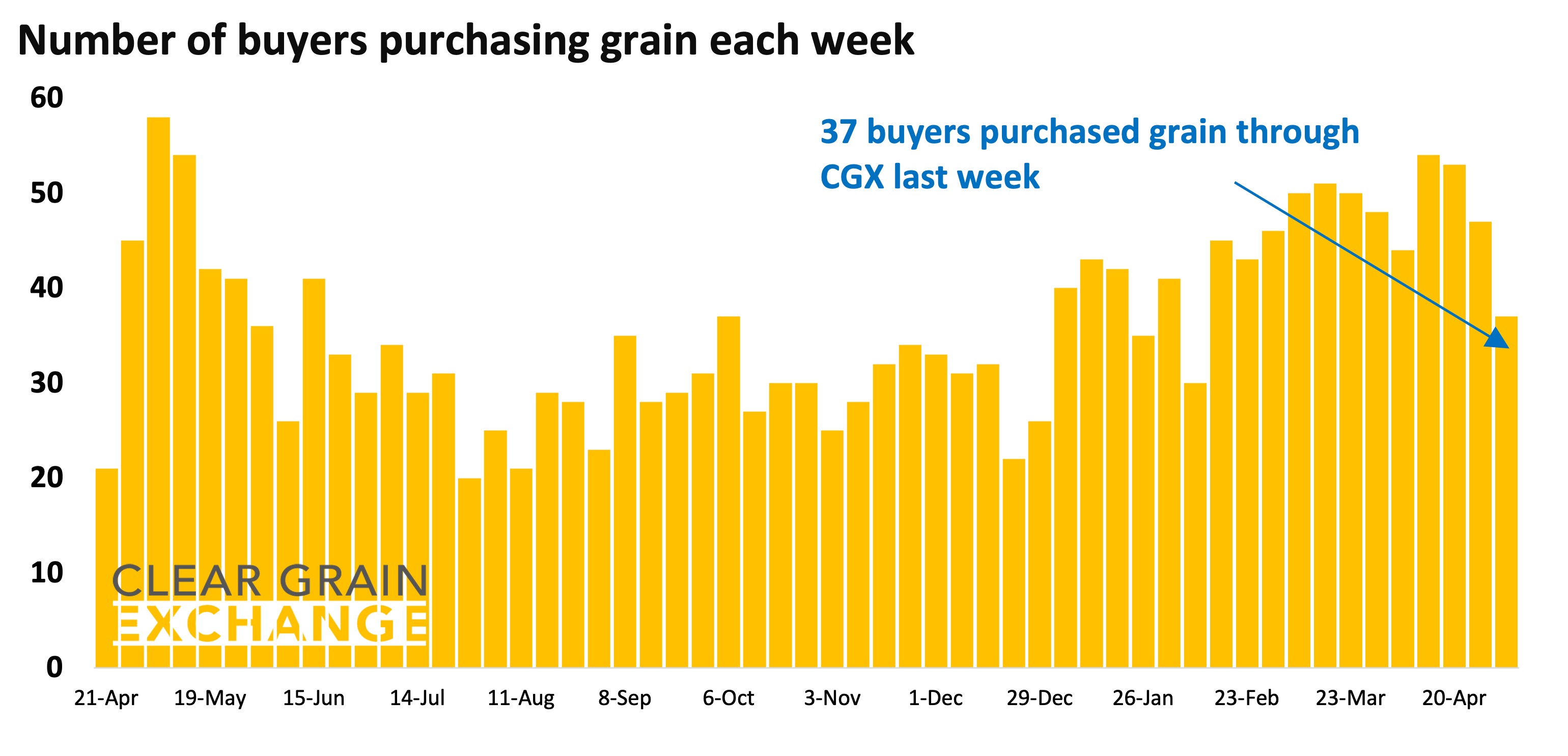 27 buyer businesses purchased grain through Clear Grain Exchange (CGX) last week. More buyers were searching for grain offered for sale.