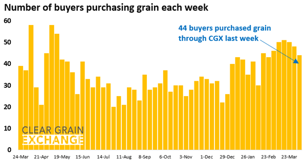 27 buyer businesses purchased grain through Clear Grain Exchange (CGX) last week. More buyers were searching for grain offered for sale.