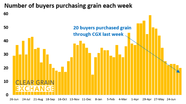 23 buyer businesses purchased grain through Clear Grain Exchange (CGX) last week. More buyers were searching for grain offered for sale.