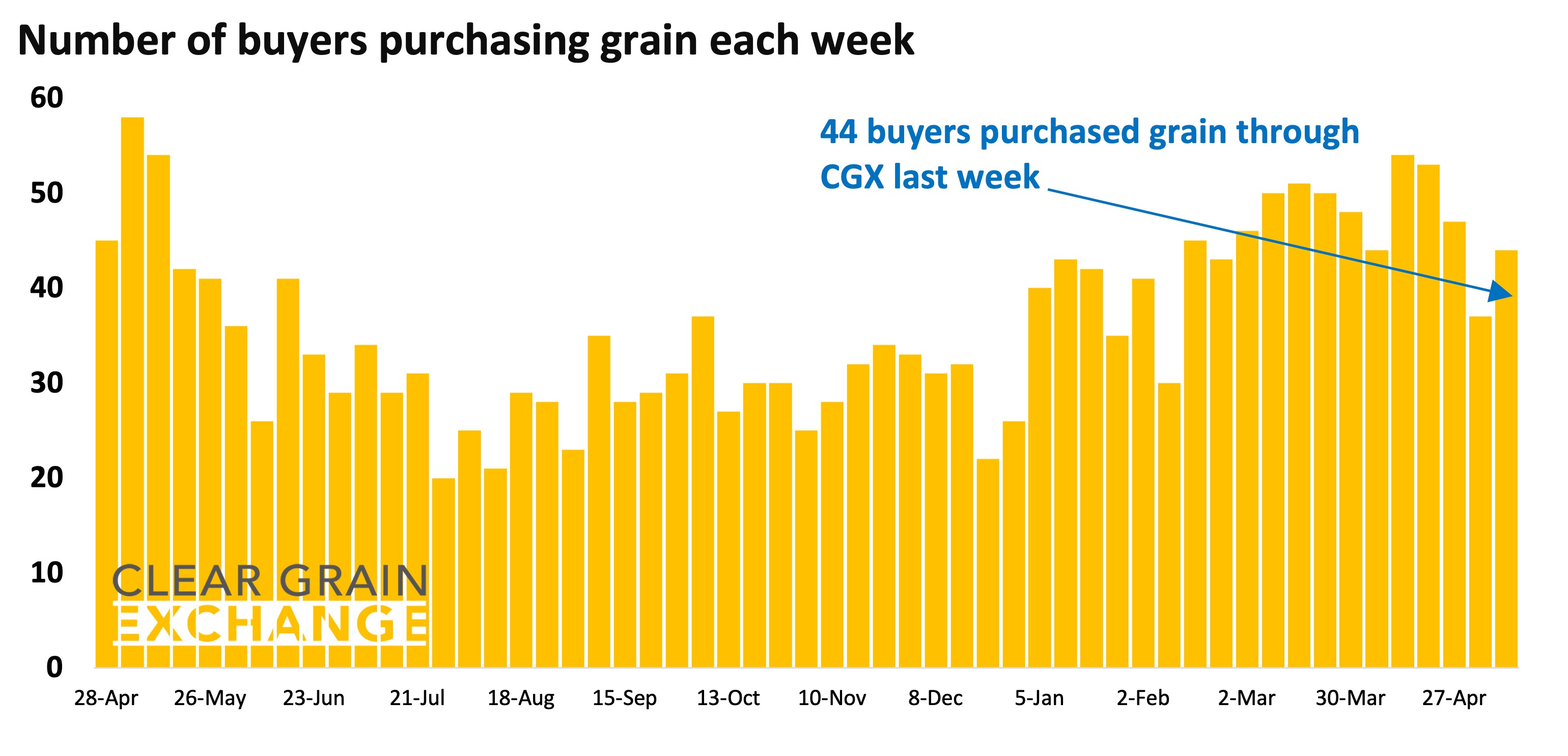 27 buyer businesses purchased grain through Clear Grain Exchange (CGX) last week. More buyers were searching for grain offered for sale.