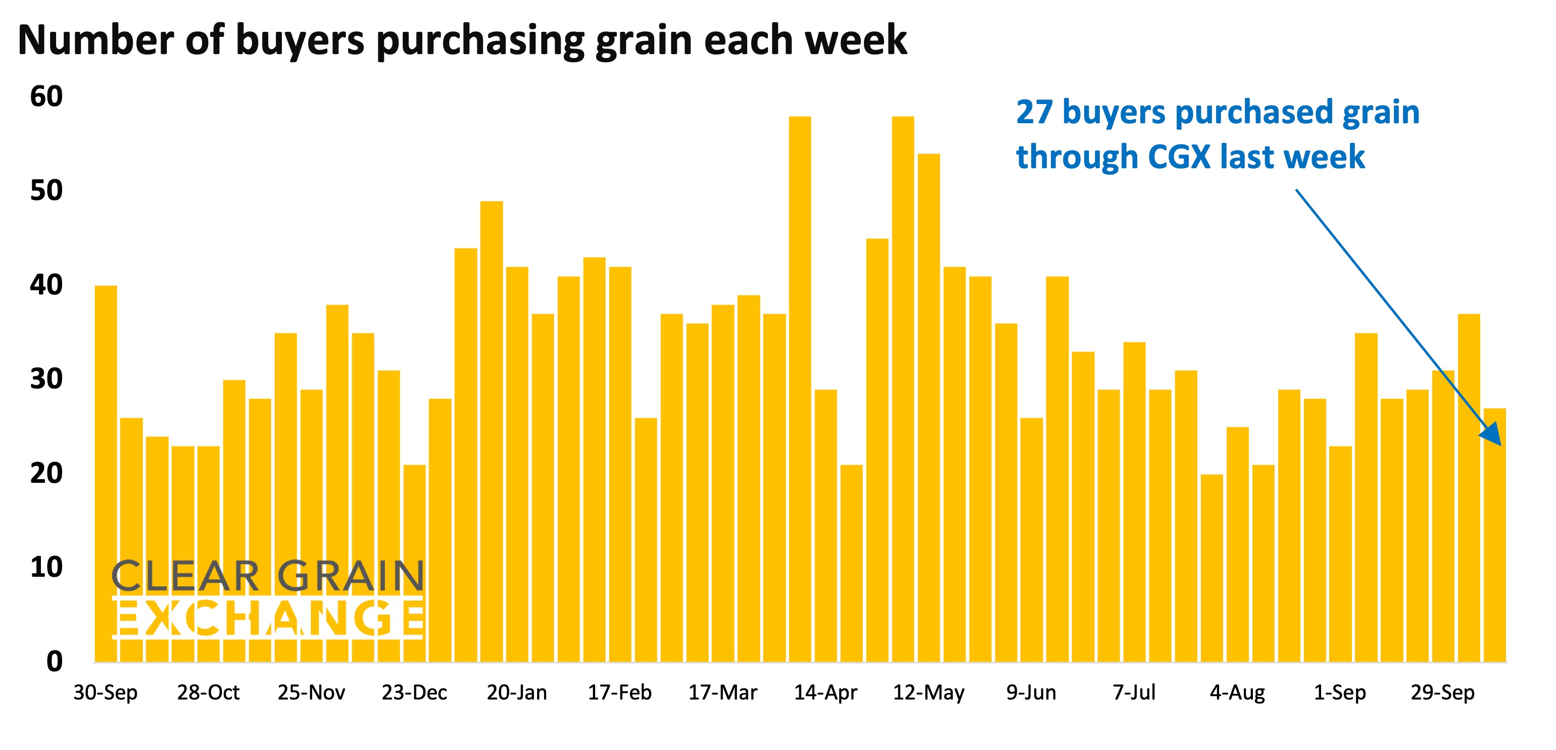 27 buyer businesses purchased grain through Clear Grain Exchange (CGX) last week. More buyers were searching for grain offered for sale.