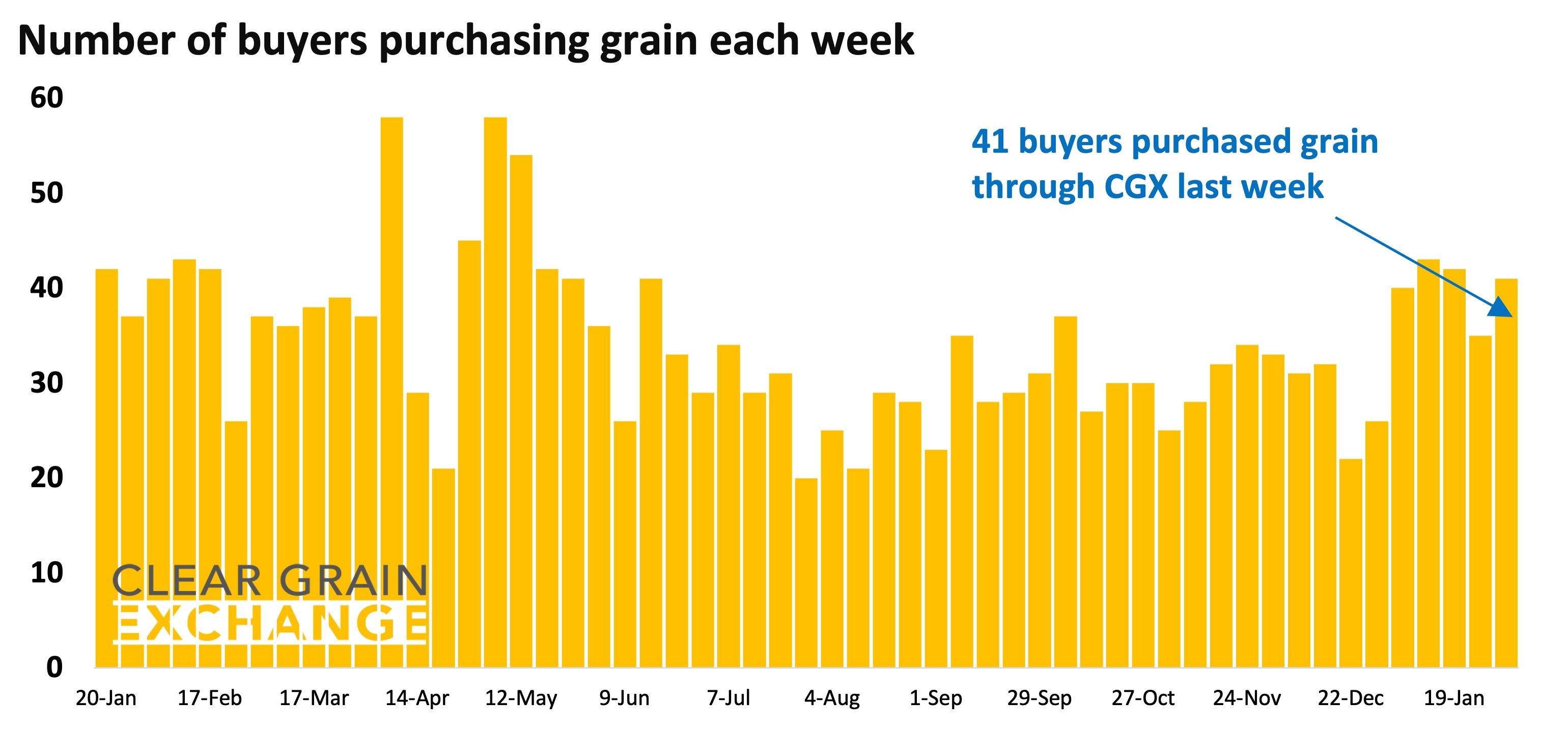 27 buyer businesses purchased grain through Clear Grain Exchange (CGX) last week. More buyers were searching for grain offered for sale.