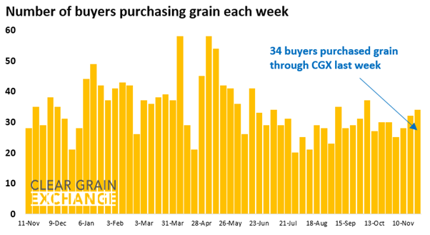 27 buyer businesses purchased grain through Clear Grain Exchange (CGX) last week. More buyers were searching for grain offered for sale.