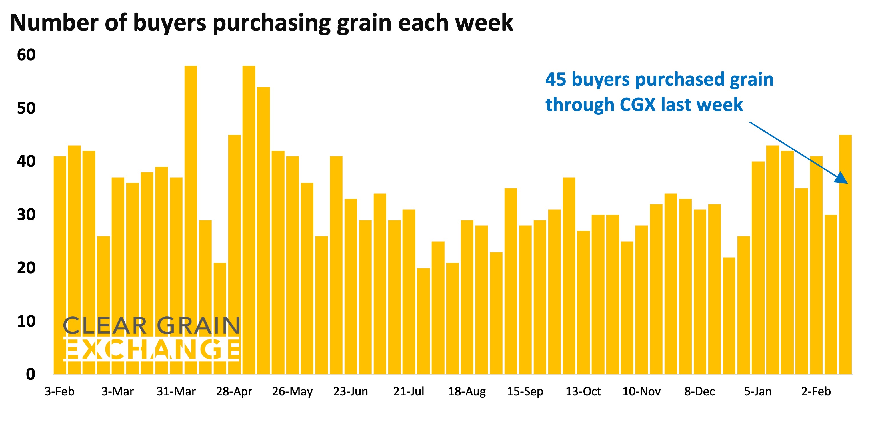27 buyer businesses purchased grain through Clear Grain Exchange (CGX) last week. More buyers were searching for grain offered for sale.
