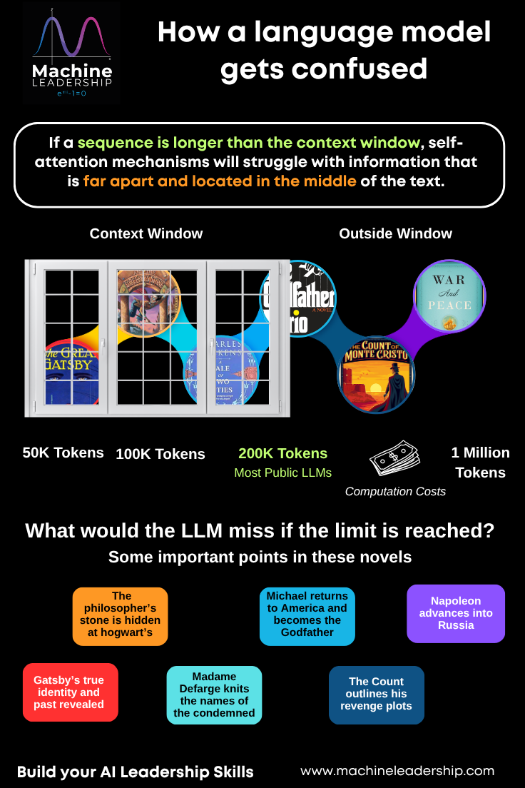 Machine Leadership infographic showing the role the context window has on LLM processing and the number of tokens needed to interpret some of the world's greatest literature.