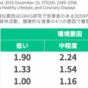 冠動脈疾患のリスク