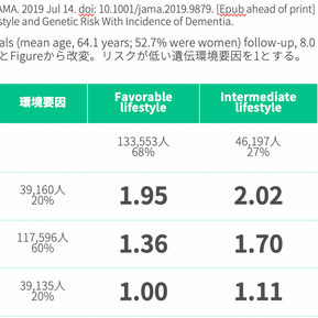 認知症のリスク