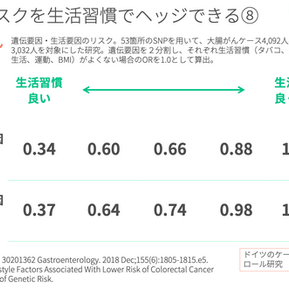 大腸がんのリスク