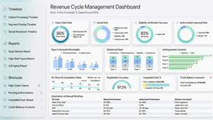 Dashboard showing key revenue cycle management metrics for healthcare providers, including claims performance, denials, collections, and financial trends.