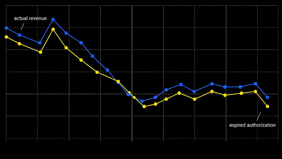 Revenue Loss