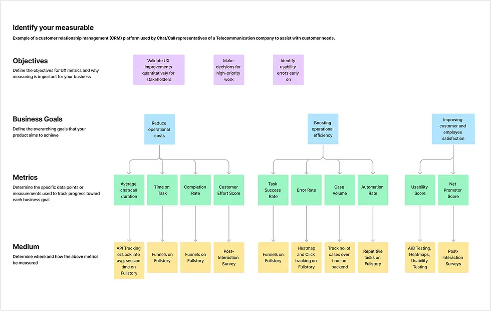 Framework to identify your measurable