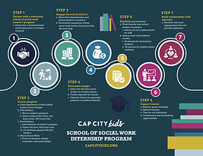 Infographic of the CapCityKids School of Social Work internship program steps