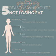 5 Reasons you're not losing fat!