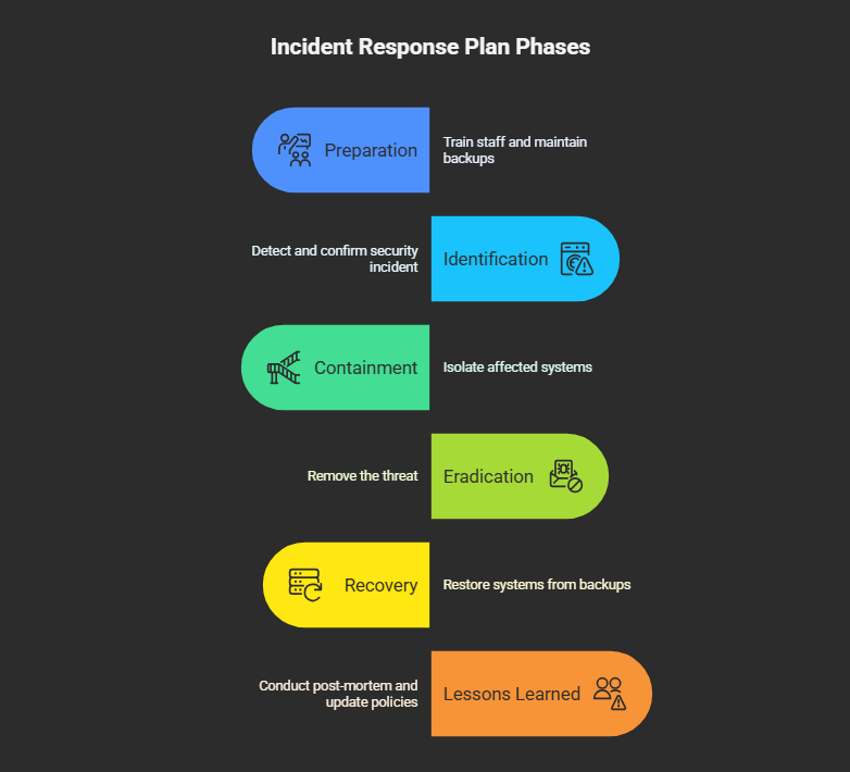 Incident response plan step-by-step