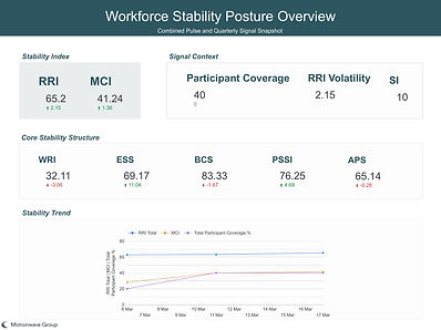 Motionwave Group Workforce Stability Posture Overview dashboard showing RRI, MCI, and signal indices