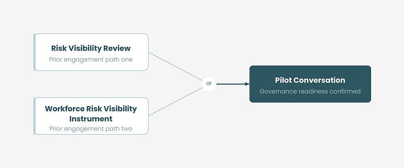 How organizations enter a Motionwave pilot — through a Risk Visibility Review or the Workforce Risk Visibility Instrument