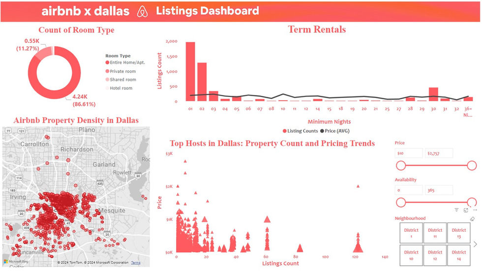 Airbnb Dashboard