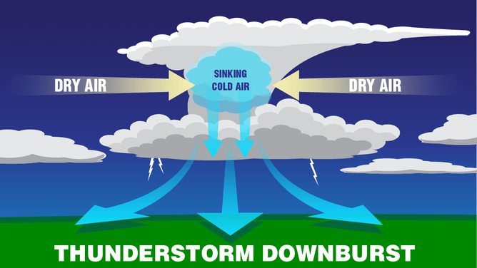 downburst καθοδικό ρεύμα καταιγίδας εξάτμιση