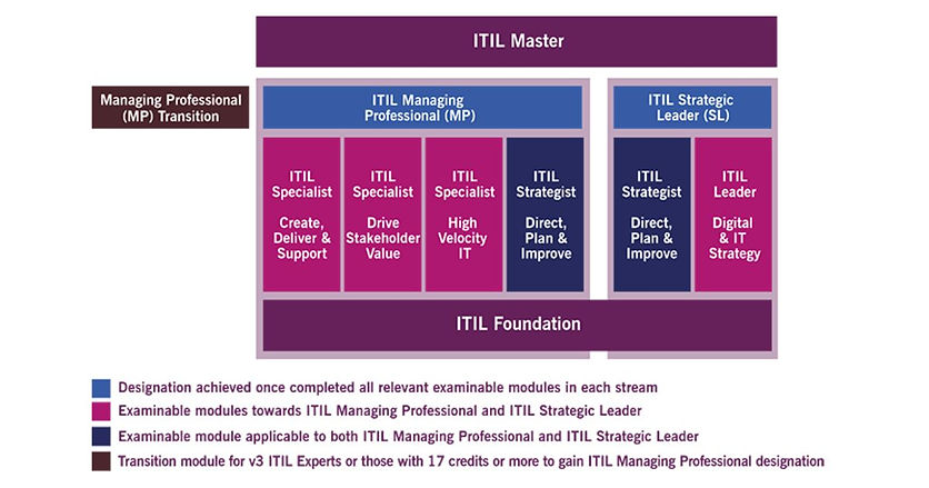 ITIL 4 certification scheme