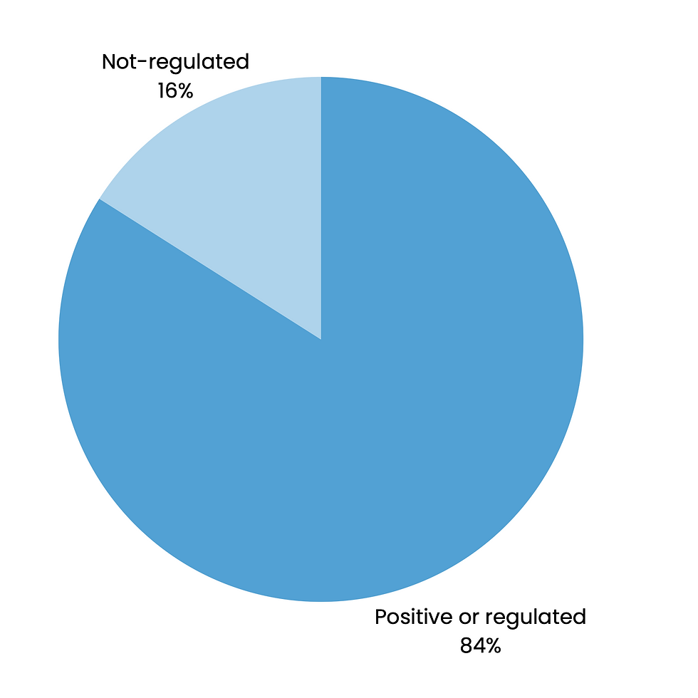 Pie chart of Cubbie data