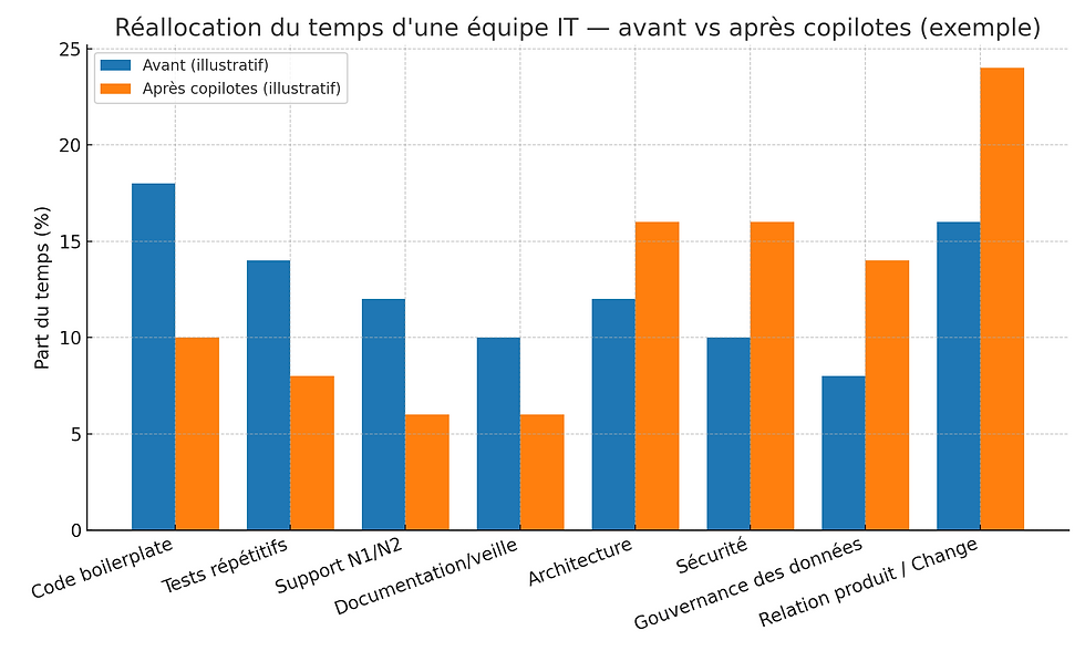Barres comparant la part du temps par type de tâches IT avant/après l’introduction de copilotes (exemple).