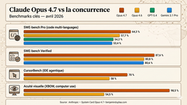 Claude Opus 4.7 vs GPT-5.4 vs Gemini 3.1 : le comparatif complet (2026)