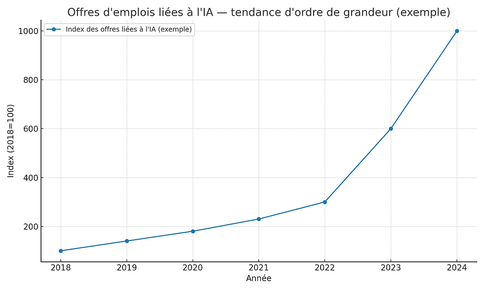 Courbe illustrant une progression multipliée par ~10 des offres liées à l’IA de 2018 à 2024 (exemple indexé).