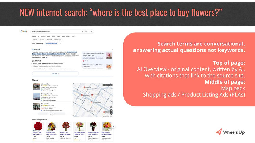 Internet search for "best place to buy flowers" with AI overview, map, and ads. Text highlights conversational queries. Wheels Up logo.
