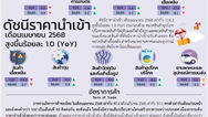 ดัชนีราคาผู้บริโภค ประจำเดือนพฤษภาคม 2568 🛒🛍️📊💰