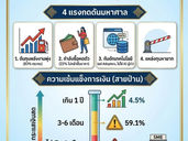 SME ไทยกระอัก! 21% เสี่ยงปิดกิจการใน 3 เดือน เผชิญ "วิกฤตสายป่านสั้น" ท่ามกลางต้นทุนพลังงานพุ่ง