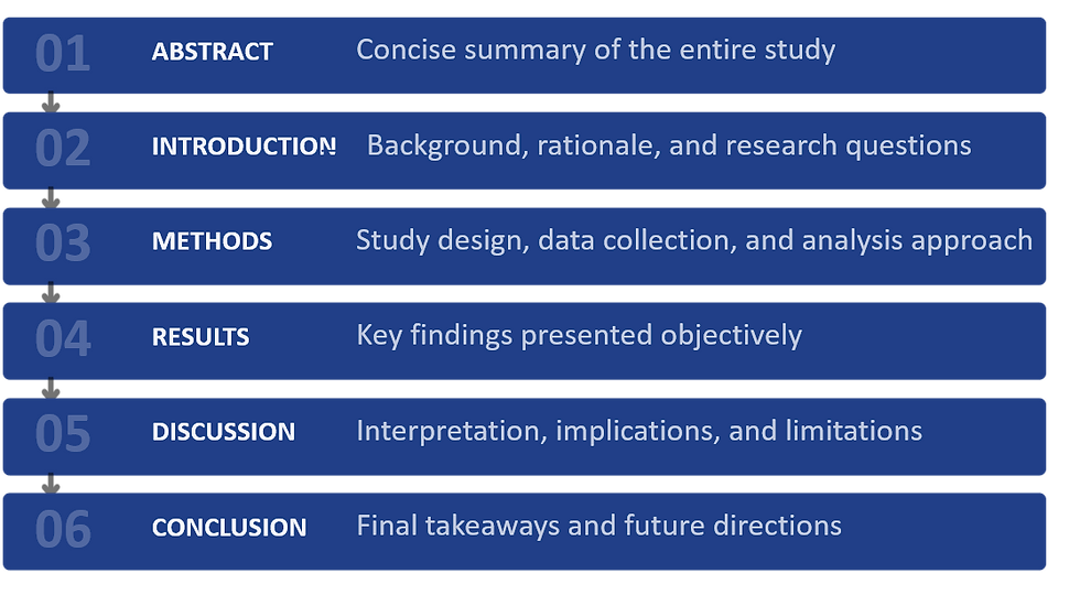 Diagram showing the structure of a scholarly research article with labeled sections