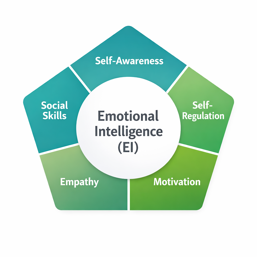 Diagram showing the five components of emotional intelligence: self-awareness, self-regulation, motivation, empathy, and social skills