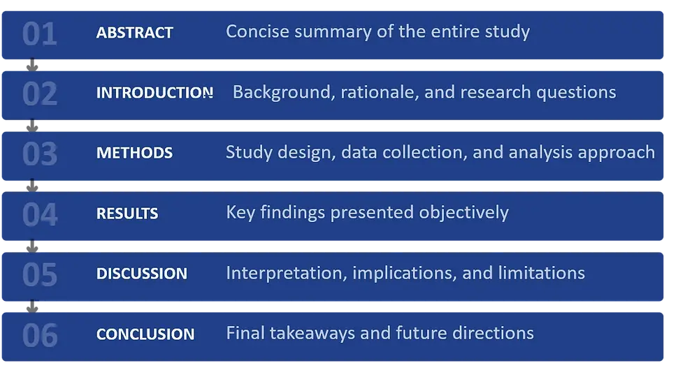 Diagram showing the structure of a scholarly research article with labeled sections