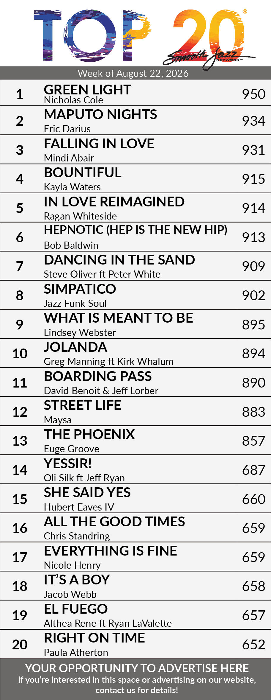 Top 20 for August 15th
1) BOB BALDWIN - HEPnotic (Hep Is The New Hip)
2) Steve Oliver - Dancing In The Sand Ft. Peter White
3) LAWSON ROLLINS - Sunset Glow
4) Nicholas Cole - Green Light
5) KAYLA WATERS - Bountiful
6) Eric Darius - Maputo Nights
7) Mindi Abair-Falling In Love
8) LIN ROUNTREE - Flow Ft. Big Mike Hart
9) DAVID BENOIT & JEFF LORBER - Boarding Pass
10) RAGAN WHITESIDE - In Love Reimagined
11) Maysa - Street Life
12) LINDSEY WEBSTER - What Is Meant To Be
13) Jazz Funk Soul - Simpatico
14) ADRIAN CRUTCHFIELD - Hypnotic
15) Pieces Of A Dream - Heading Out
16) Greg Manning - Jolanda Ft. Kirk Whalum
17) OLI SILK - Yessir! f/Jeff Ryan
18) Euge Groove - The Phoenix
19) Althea Rene - El Fuego Ft. Ryan LaValette
20) JACOB WEBB - It's A Boy