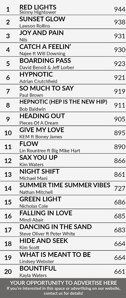 Top 20 for July 18th
1) Skinny Hightower - Red Lights
2) LAWSON ROLLINS - Sunset Glow
3) Nils - Joy and Pain
4) NAJEE - Catch A Feelin' Ft. Will Downing
5) DAVID BENOIT & JEFF LORBER - Boarding Pass
6) ADRIAN CRUTCHFIELD - Hypnotic
7) PAUL BROWN-So Much To Say
8) BOB BALDWIN - HEPnotic (Hep Is The New Hip)
9) Pieces Of A Dream - Heading Out
10) KEM - Give My Love f/Boney James
11) LIN ROUNTREE - Flow Ft. Big Mike Hart
12) Kim Waters - Sax You Up
13) Michael Mani - Night Shift
14) Nathan Mitchell - Summer Time Summer Vibes
15) Nicholas Cole - Green Light
16) Mindi Abair - Falling In Love
17) Steve Oliver - Dancing In The Sand Ft. Peter White
18) KIM SCOTT - Hide and Seek
19) LINDSEY WEBSTER - What Is Meant To Be
20) KAYLA WATERS - Bountiful
