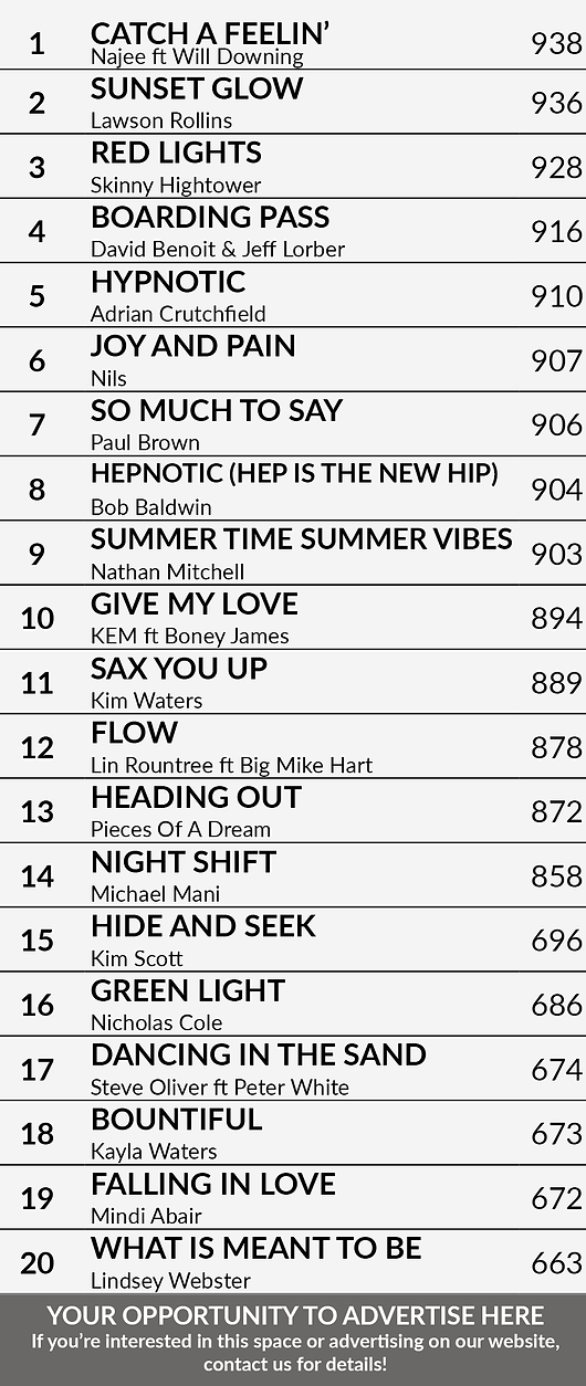 Top 20 for July 11th
1) NAJEE - Catch A Feelin' Ft. Will Downing
2) LAWSON ROLLINS - Sunset Glow
3) Skinny Hightower - Red Lights
4) DAVID BENOIT & JEFF LORBER - Boarding Pass
5) ADRIAN CRUTCHFIELD - Hypnotic
6) Nils - Joy and Pain
7) PAUL BROWN-So Much To Say
8) BOB BALDWIN - HEPnotic (Hep Is The New Hip)
9) Nathan Mitchell - Summer Time Summer Vibes
10) KEM - Give My Love f/Boney James
11) Kim Waters - Sax You Up
12) LIN ROUNTREE - Flow Ft. Big Mike Hart
13) Pieces Of A Dream - Heading Out
14) Michael Mani - Night Shift
15) KIM SCOTT - Hide and Seek
16) Nicholas Cole - Green Light
17) Steve Oliver - Dancing In The Sand Ft. Peter White
18) KAYLA WATERS - Bountiful
19) Mindi Abair - Falling In Love
20) LINDSEY WEBSTER - What Is Meant To Be