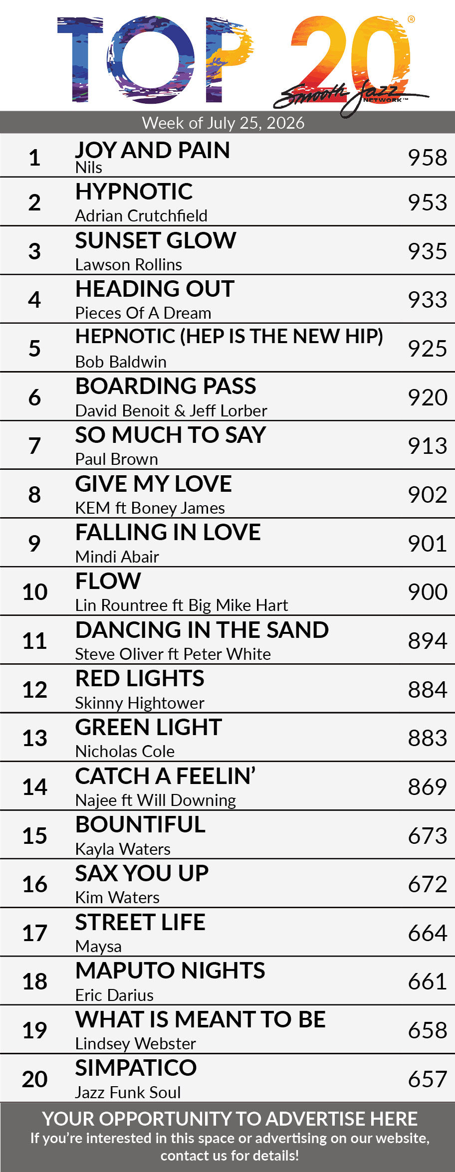 Top 20 for July 25th
1) Nils - Joy and Pain
2) ADRIAN CRUTCHFIELD - Hypnotic
3) LAWSON ROLLINS - Sunset Glow
4) Pieces Of A Dream - Heading Out
5) BOB BALDWIN - HEPnotic (Hep Is The New Hip)
6) DAVID BENOIT & JEFF LORBER - Boarding Pass
7) PAUL BROWN-So Much To Say
8) KEM - Give My Love f/Boney James
9) Mindi Abair - Falling In Love
10) LIN ROUNTREE - Flow Ft. Big Mike Hart
11) Steve Oliver - Dancing In The Sand Ft. Peter White
12) Skinny Hightower - Red Lights
13) Nicholas Cole - Green Light
14) NAJEE - Catch A Feelin' Ft. Will Downing
15) KAYLA WATERS - Bountiful
16) Kim Waters - Sax You Up
17) Maysa - Street Life
18) Eric Darius - Maputo Nights
19) LINDSEY WEBSTER - What Is Meant To Be
20) Jazz Funk Soul - Simpatico