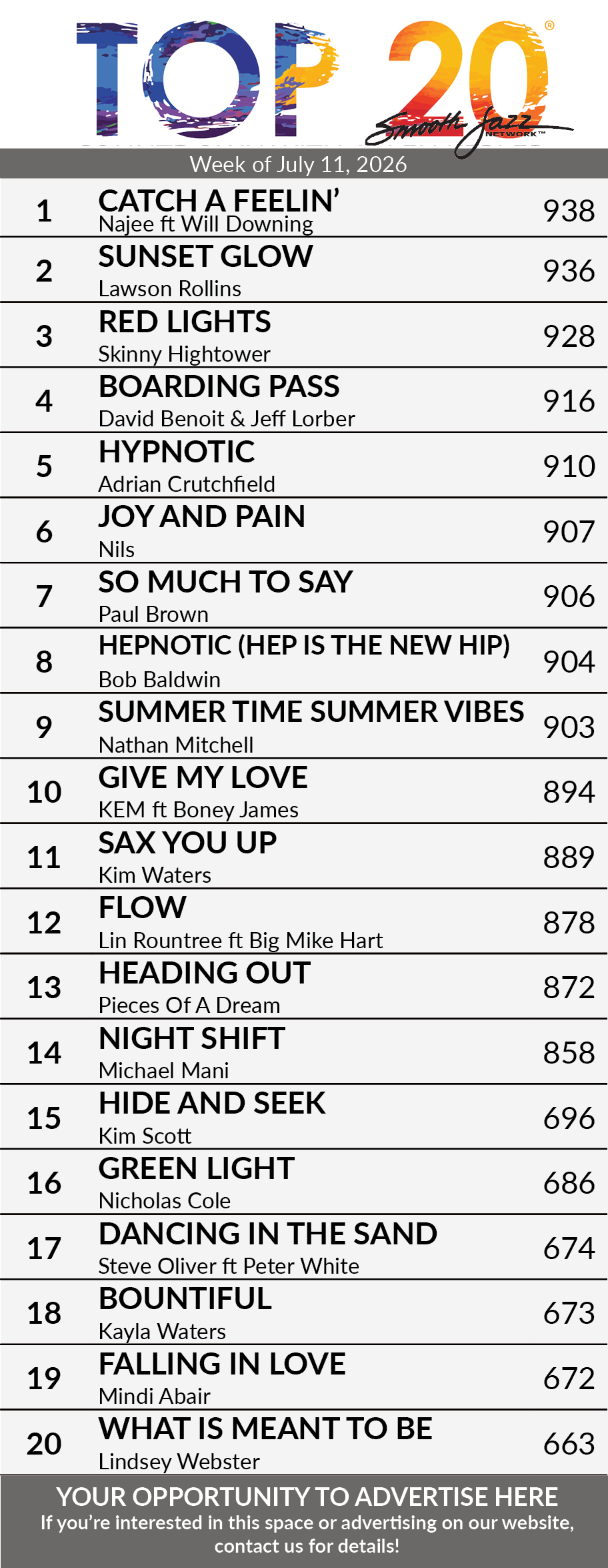 Top 20 for July 11th
1) NAJEE - Catch A Feelin' Ft. Will Downing
2) LAWSON ROLLINS - Sunset Glow
3) Skinny Hightower - Red Lights
4) DAVID BENOIT & JEFF LORBER - Boarding Pass
5) ADRIAN CRUTCHFIELD - Hypnotic
6) Nils - Joy and Pain
7) PAUL BROWN-So Much To Say
8) BOB BALDWIN - HEPnotic (Hep Is The New Hip)
9) Nathan Mitchell - Summer Time Summer Vibes
10) KEM - Give My Love f/Boney James
11) Kim Waters - Sax You Up
12) LIN ROUNTREE - Flow Ft. Big Mike Hart
13) Pieces Of A Dream - Heading Out
14) Michael Mani - Night Shift
15) KIM SCOTT - Hide and Seek
16) Nicholas Cole - Green Light
17) Steve Oliver - Dancing In The Sand Ft. Peter White
18) KAYLA WATERS - Bountiful
19) Mindi Abair - Falling In Love
20) LINDSEY WEBSTER - What Is Meant To Be
